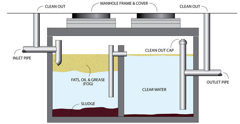 how grease traps work - mahoneyes